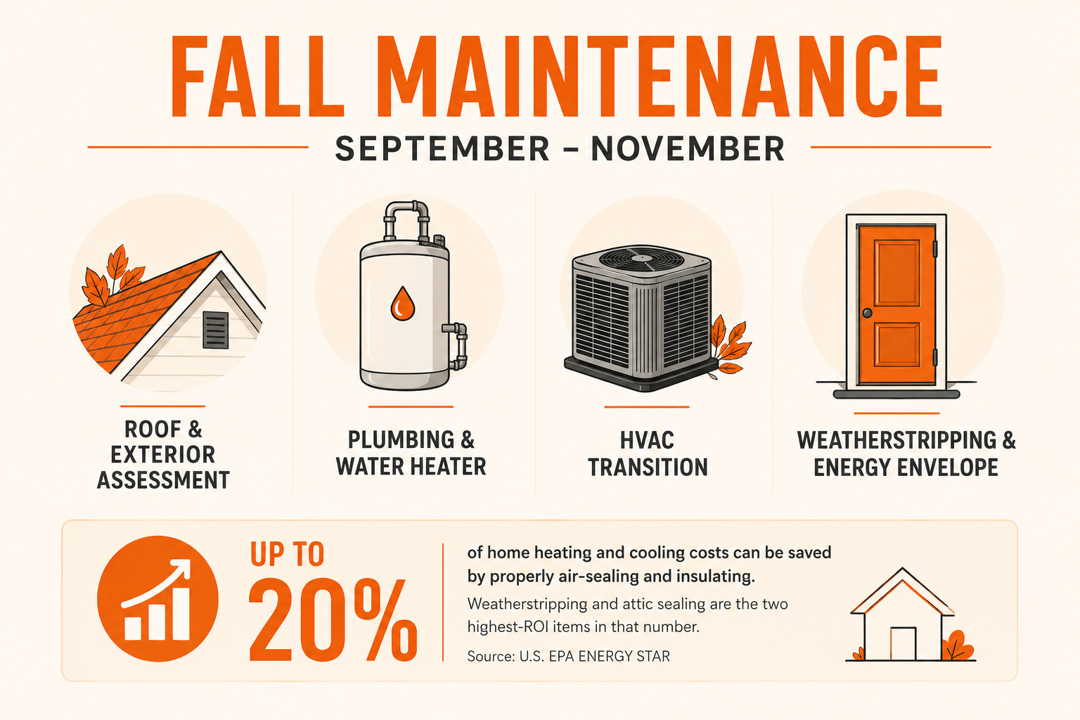Four-part checklist illustrating fall home maintenance tasks from September to November, by Fixinow.