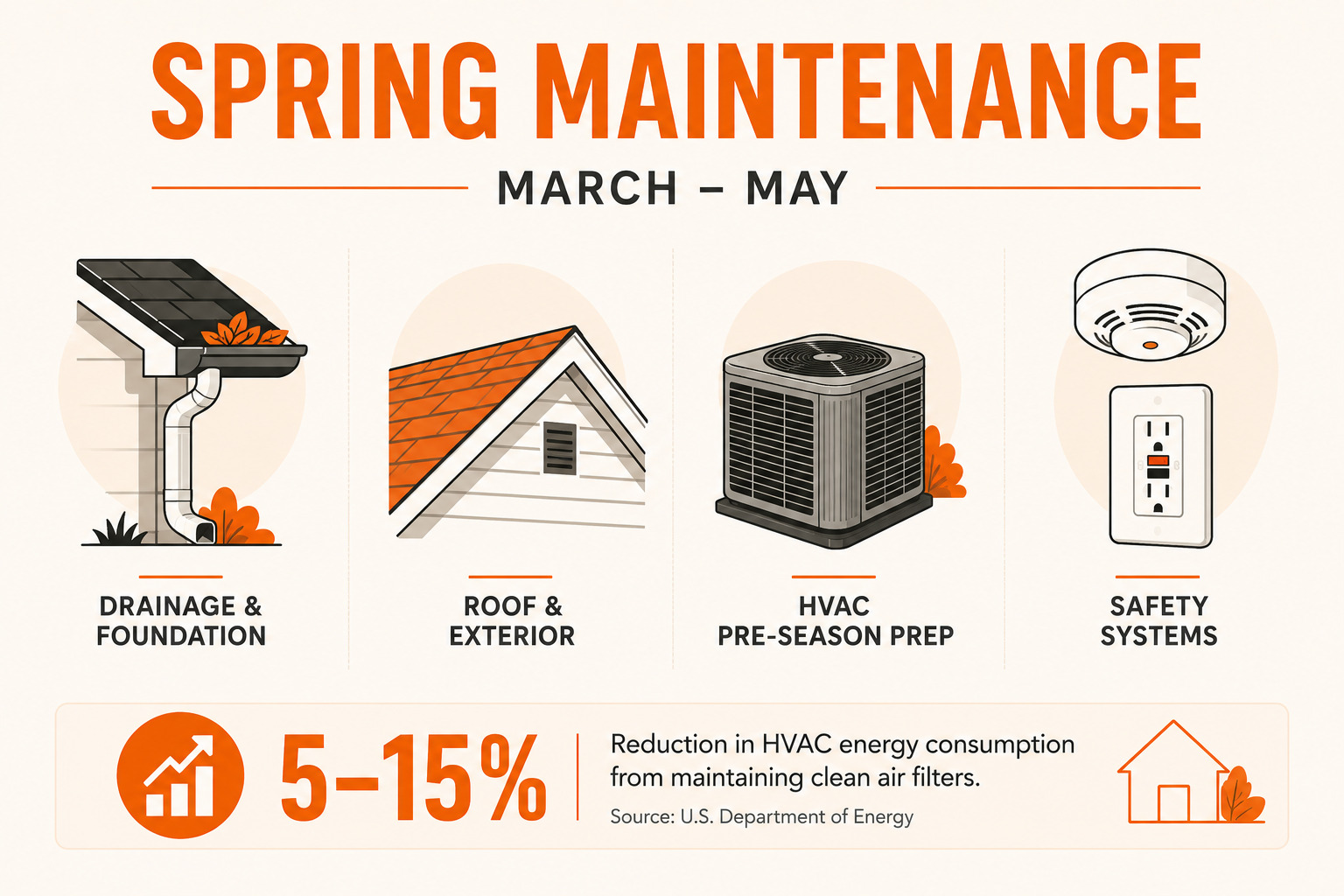 Four-part checklist illustrating spring home maintenance tasks from March to May, by Fixinow.